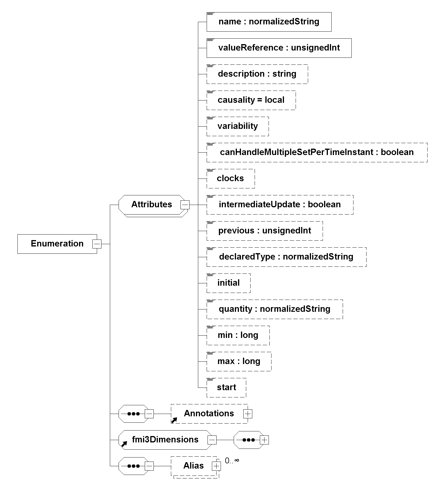 Enumeration