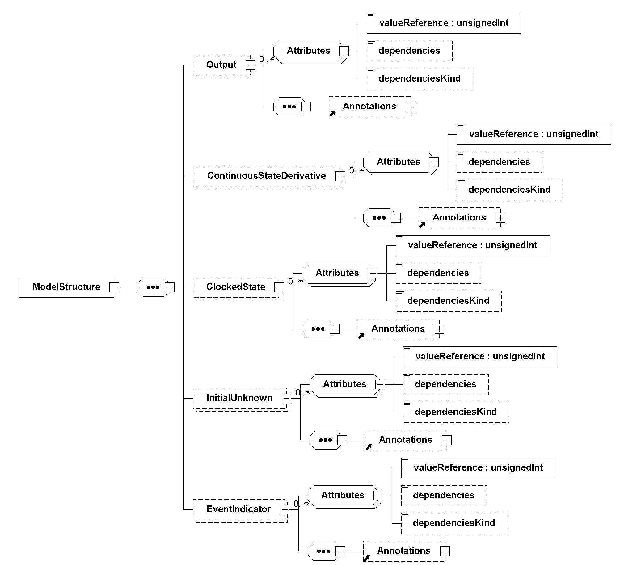 ModelStructure