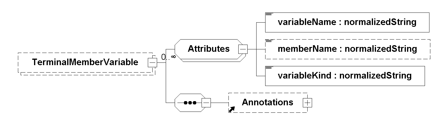 TerminalMemberVariable