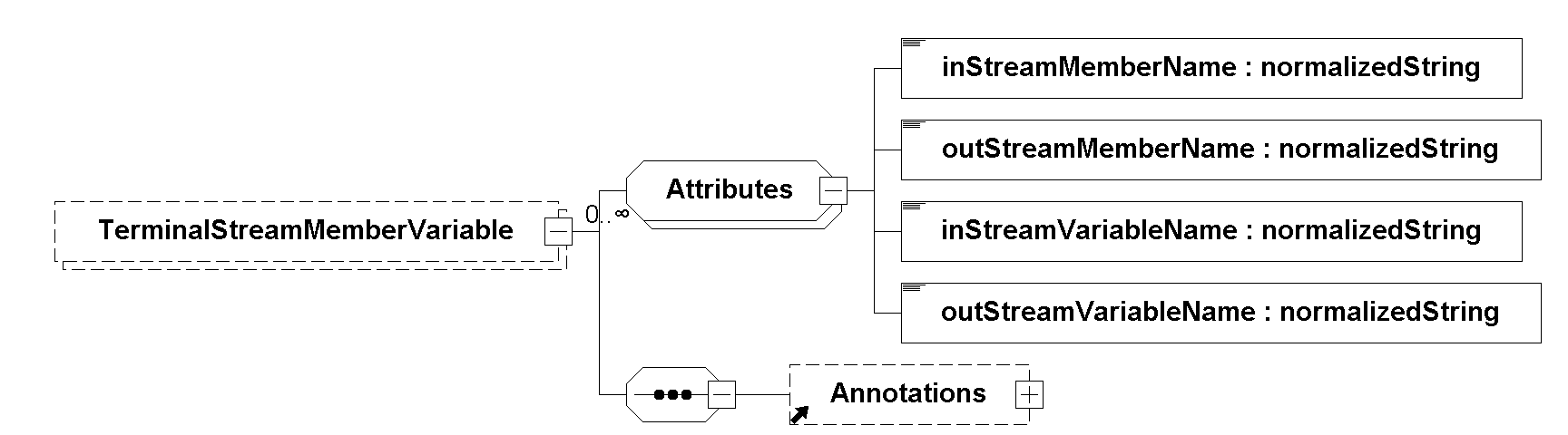 TerminalStreamMemberVariable