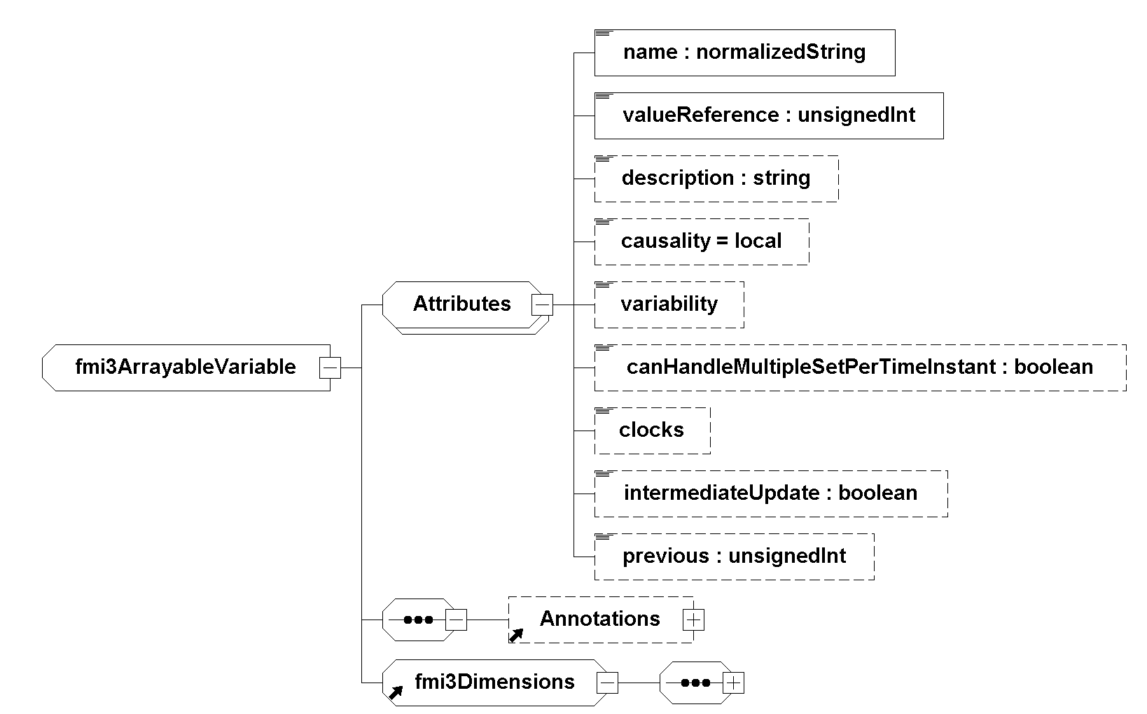 fmi3ArrayableVariable